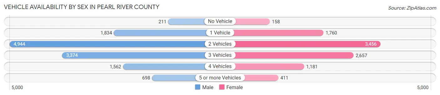 Vehicle Availability by Sex in Pearl River County