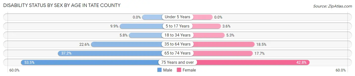 Disability Status by Sex by Age in Tate County