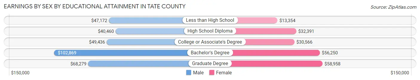 Earnings by Sex by Educational Attainment in Tate County