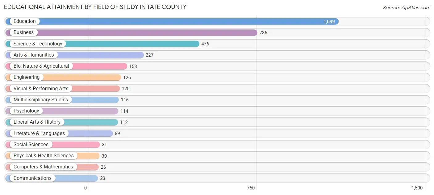 Educational Attainment by Field of Study in Tate County