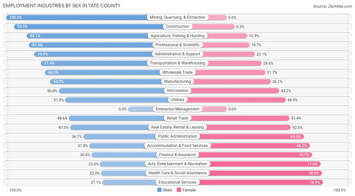 Employment Industries by Sex in Tate County