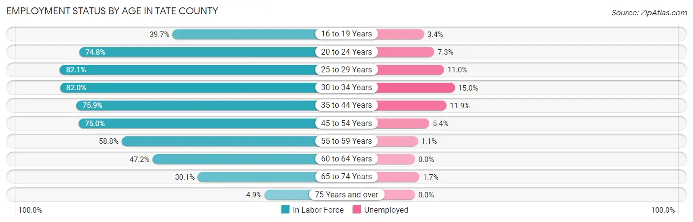 Employment Status by Age in Tate County