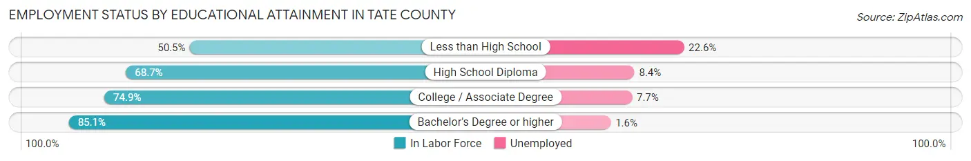 Employment Status by Educational Attainment in Tate County