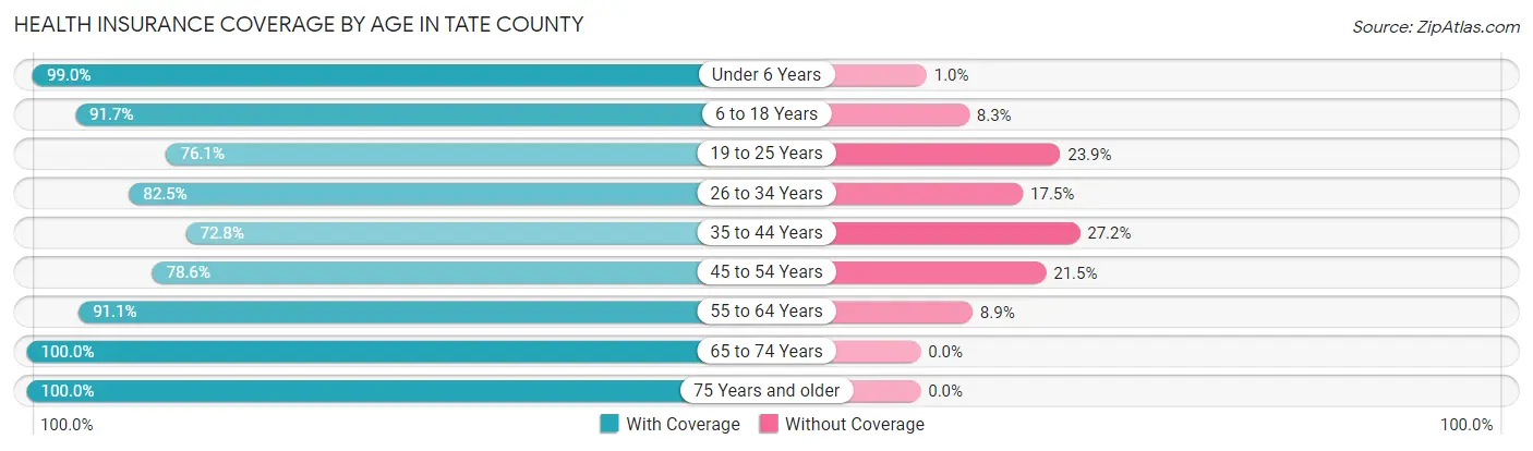 Health Insurance Coverage by Age in Tate County