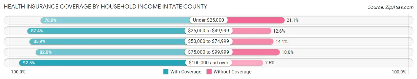 Health Insurance Coverage by Household Income in Tate County