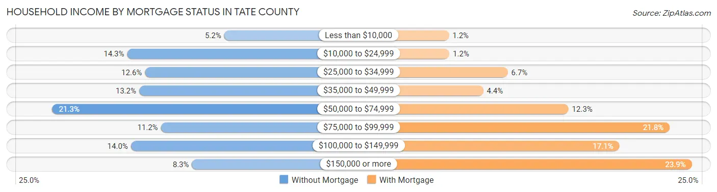 Household Income by Mortgage Status in Tate County