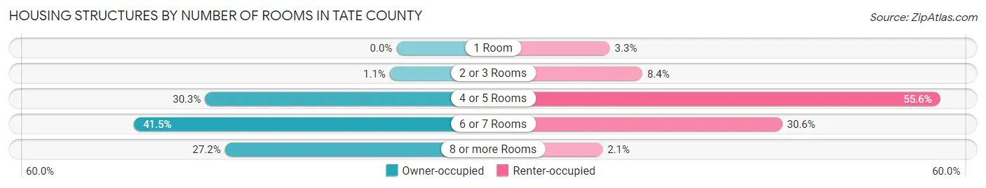 Housing Structures by Number of Rooms in Tate County
