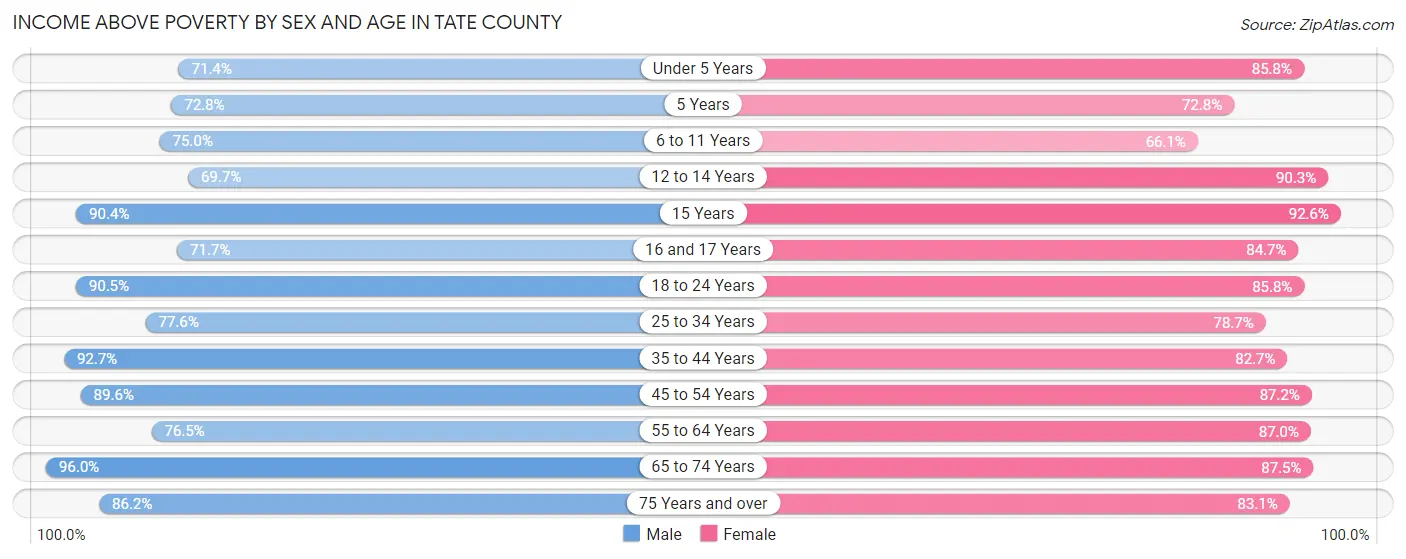 Income Above Poverty by Sex and Age in Tate County