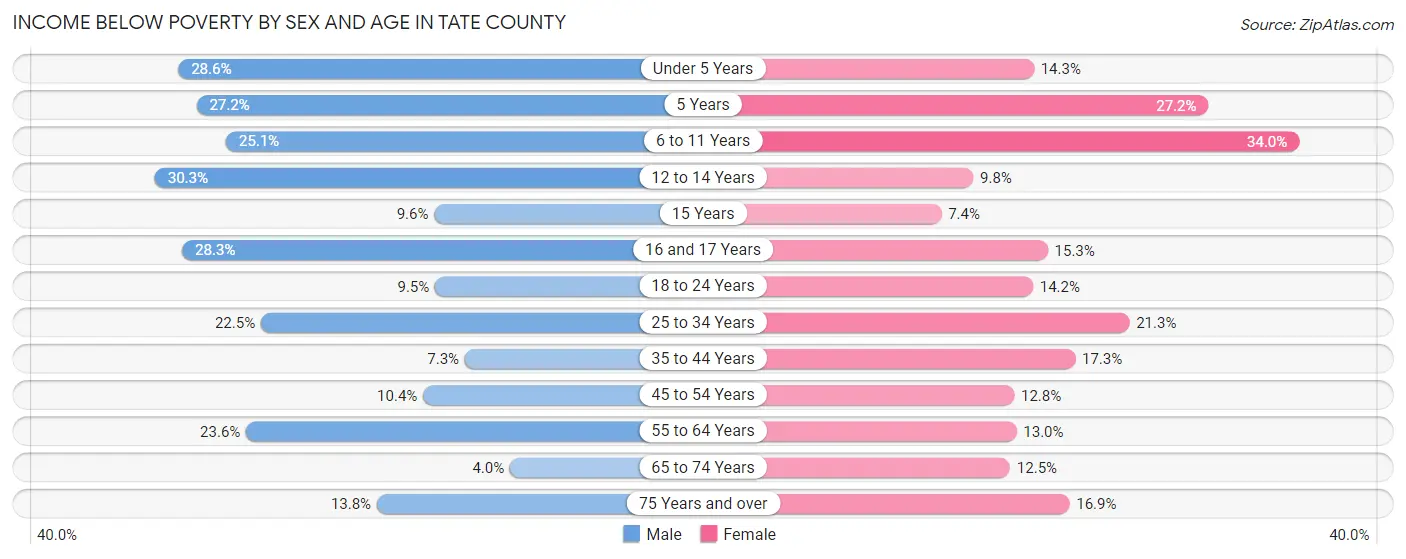 Income Below Poverty by Sex and Age in Tate County