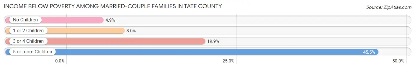 Income Below Poverty Among Married-Couple Families in Tate County