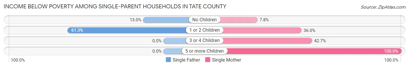 Income Below Poverty Among Single-Parent Households in Tate County