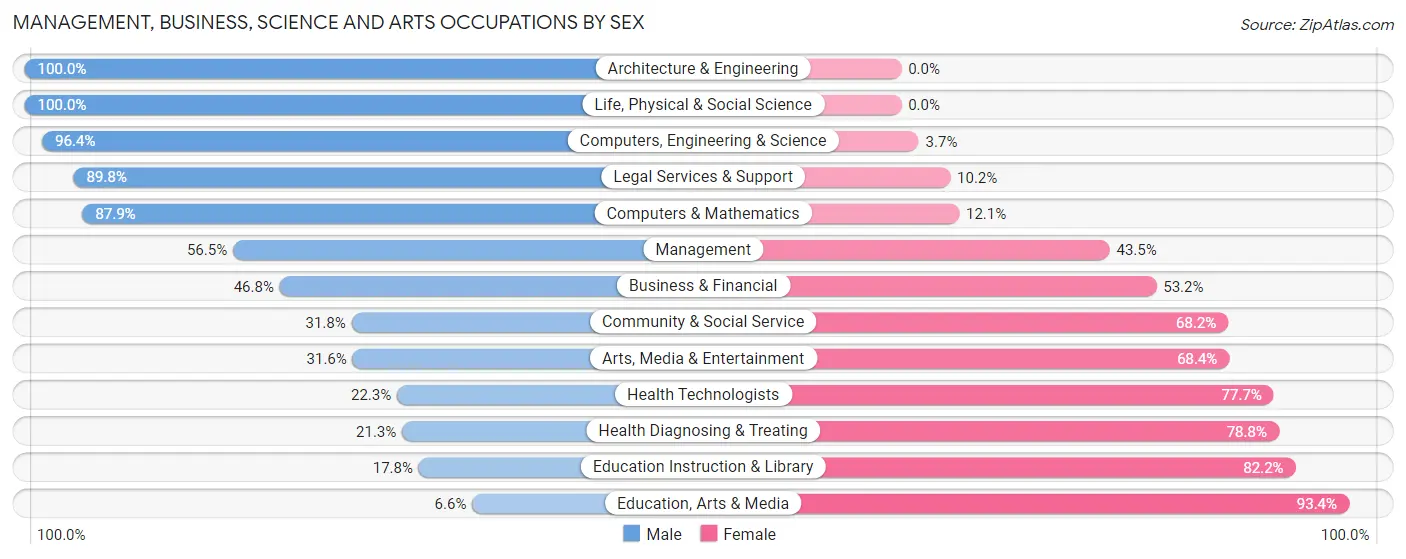 Management, Business, Science and Arts Occupations by Sex in Tate County