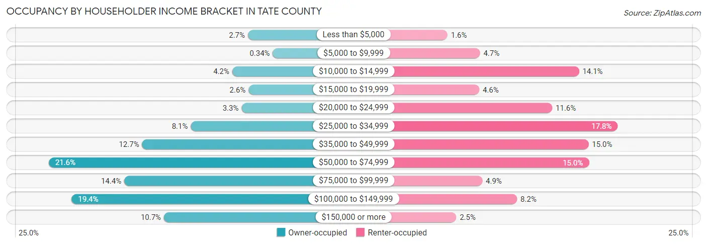 Occupancy by Householder Income Bracket in Tate County