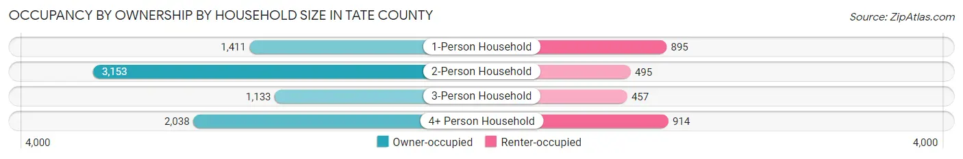 Occupancy by Ownership by Household Size in Tate County