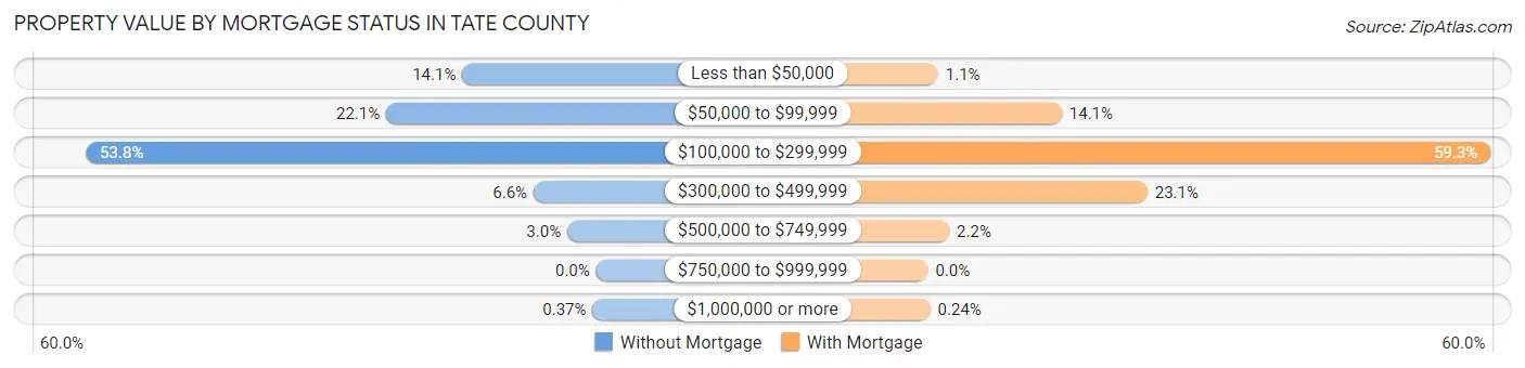 Property Value by Mortgage Status in Tate County