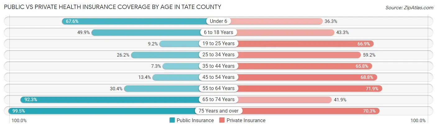Public vs Private Health Insurance Coverage by Age in Tate County