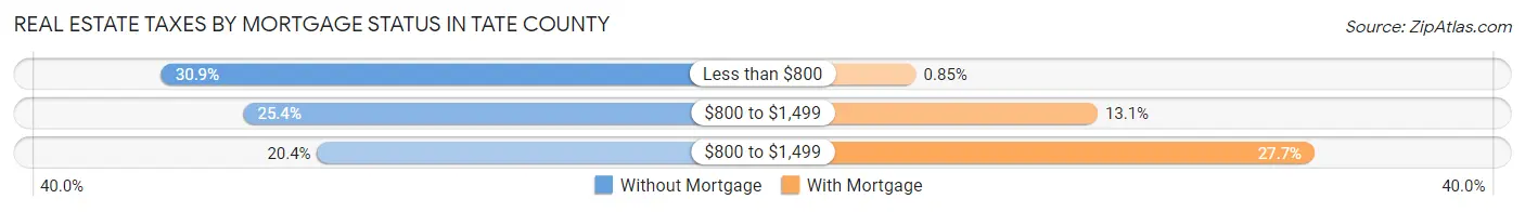 Real Estate Taxes by Mortgage Status in Tate County