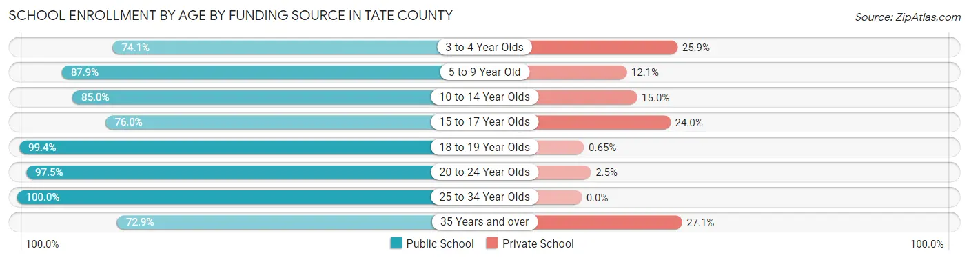 School Enrollment by Age by Funding Source in Tate County