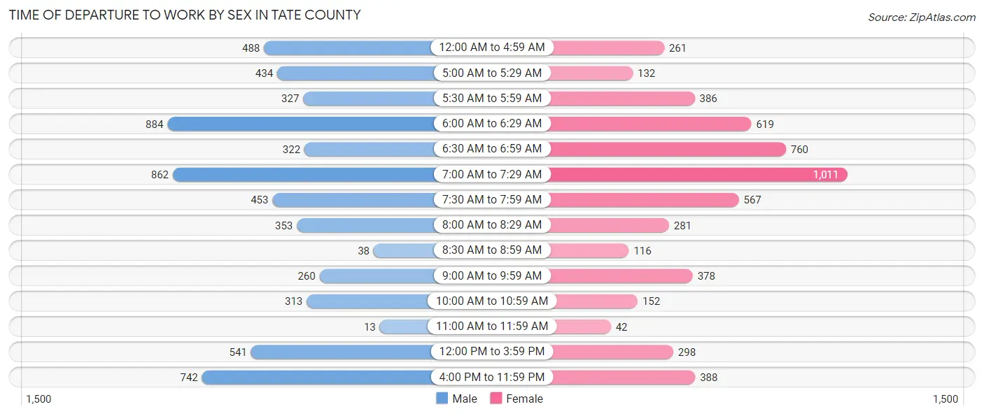 Time of Departure to Work by Sex in Tate County