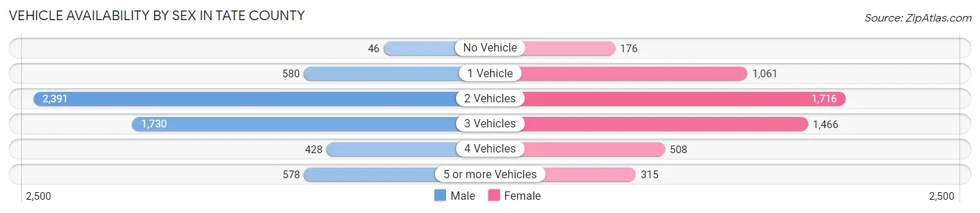 Vehicle Availability by Sex in Tate County