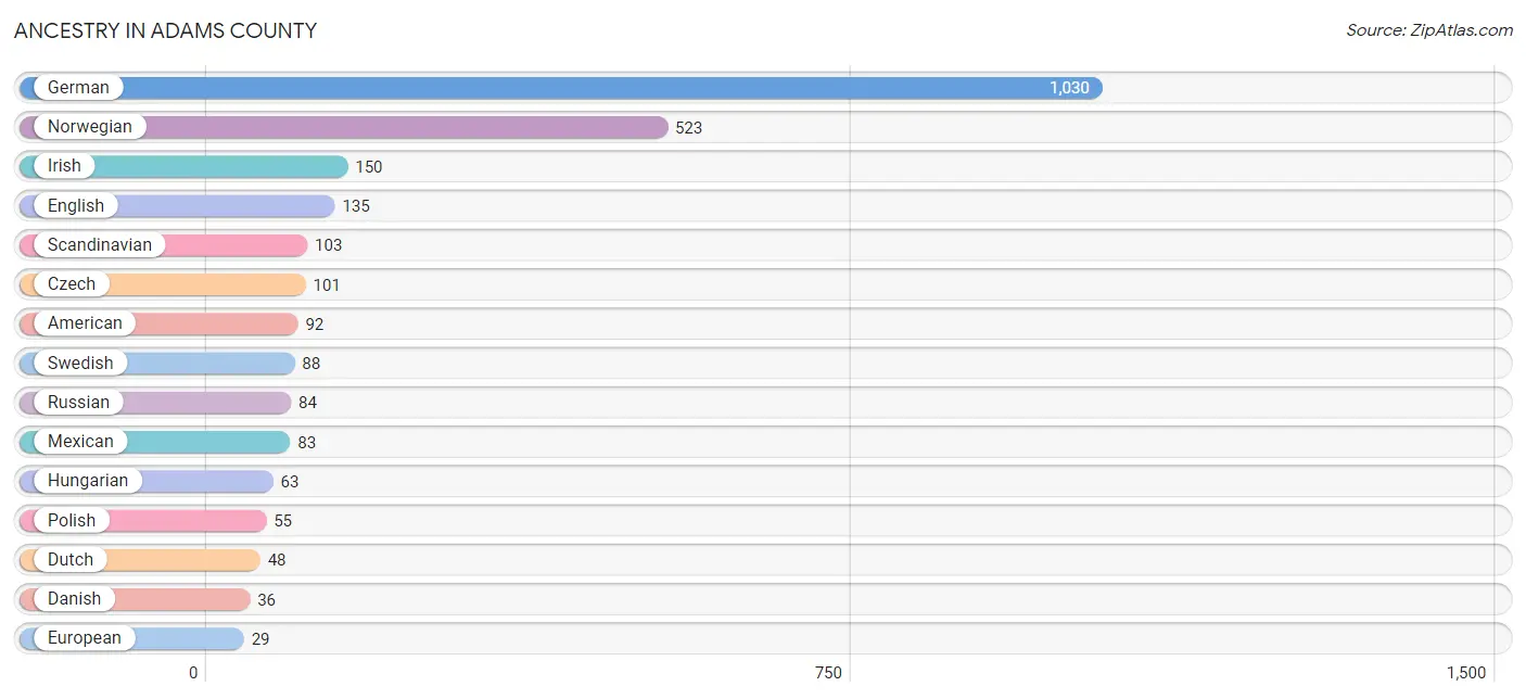 Ancestry in Adams County