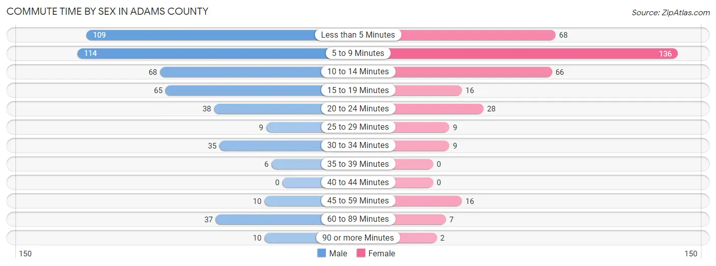 Commute Time by Sex in Adams County