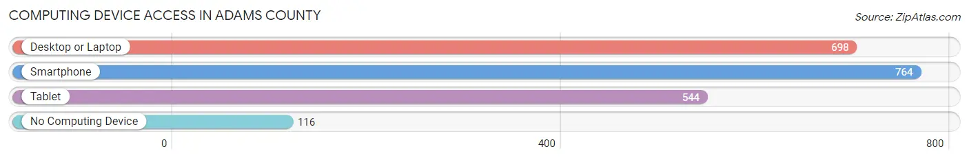 Computing Device Access in Adams County