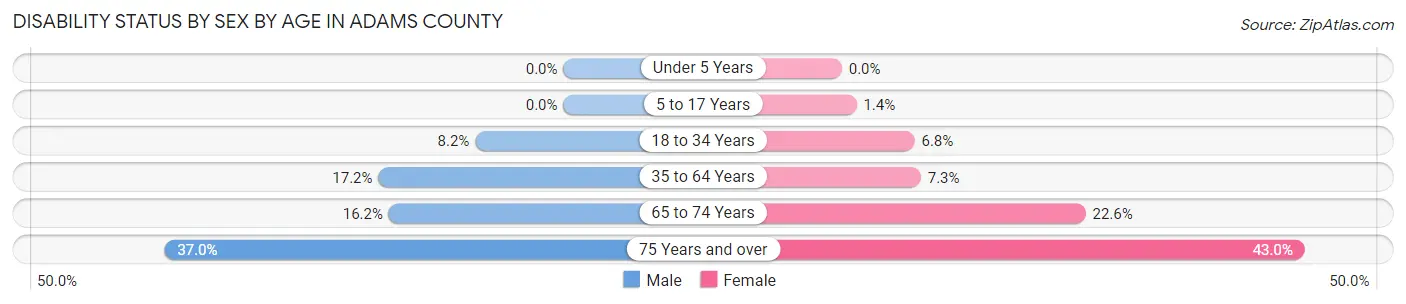 Disability Status by Sex by Age in Adams County