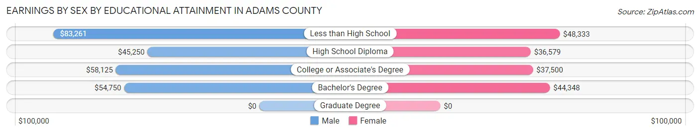 Earnings by Sex by Educational Attainment in Adams County