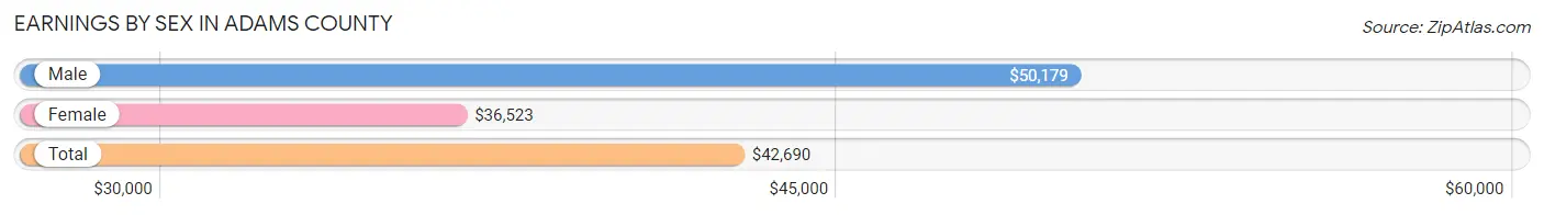 Earnings by Sex in Adams County