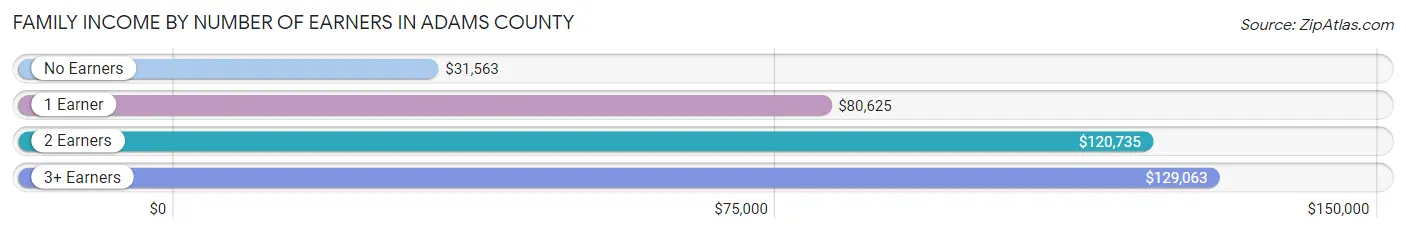 Family Income by Number of Earners in Adams County