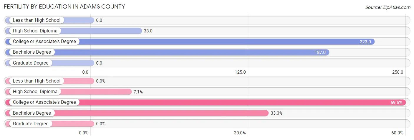 Female Fertility by Education Attainment in Adams County