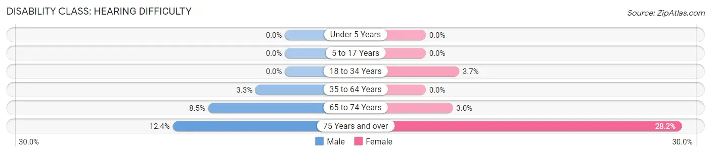 Disability in Adams County: <span>Hearing Difficulty</span>