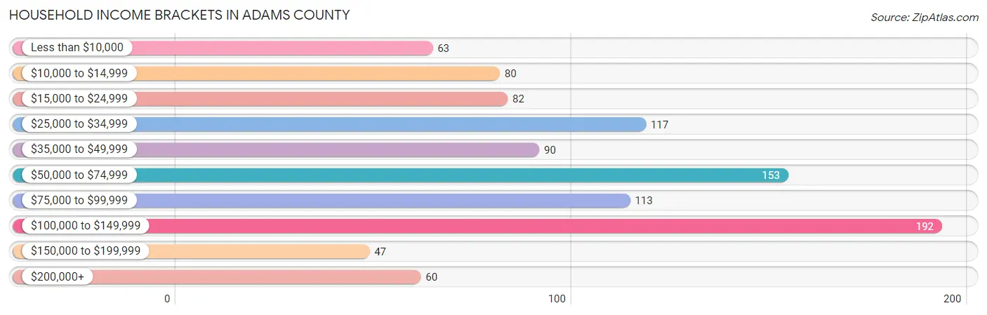 Household Income Brackets in Adams County