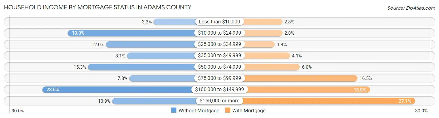 Household Income by Mortgage Status in Adams County