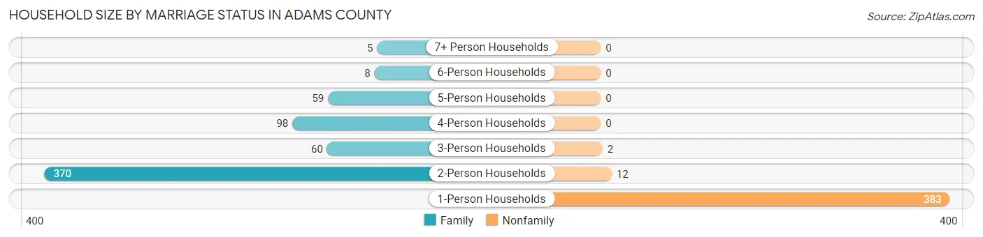 Household Size by Marriage Status in Adams County