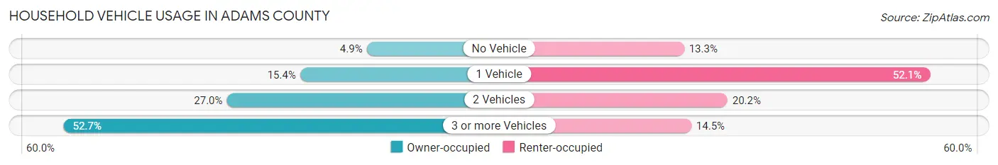 Household Vehicle Usage in Adams County