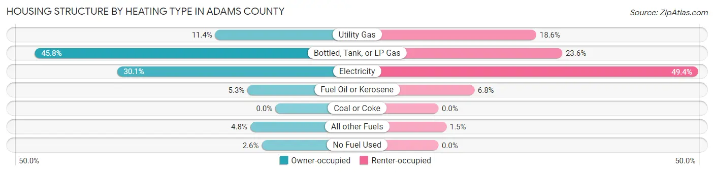 Housing Structure by Heating Type in Adams County