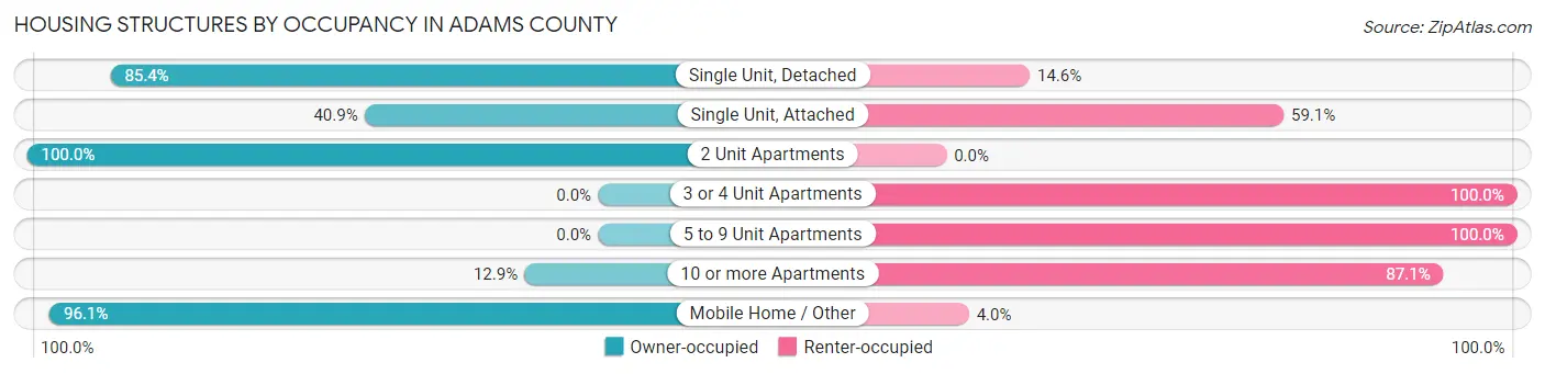 Housing Structures by Occupancy in Adams County