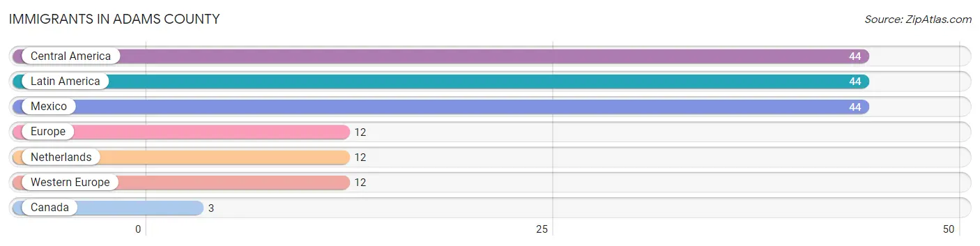 Immigrants in Adams County