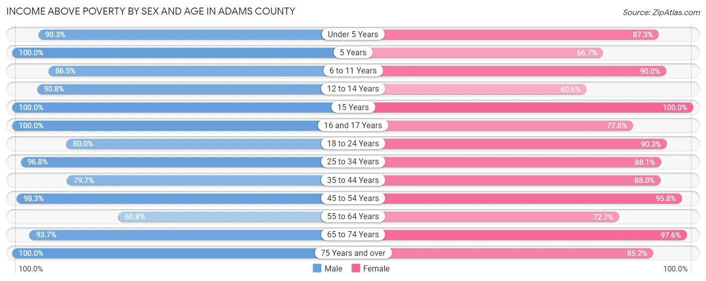 Income Above Poverty by Sex and Age in Adams County