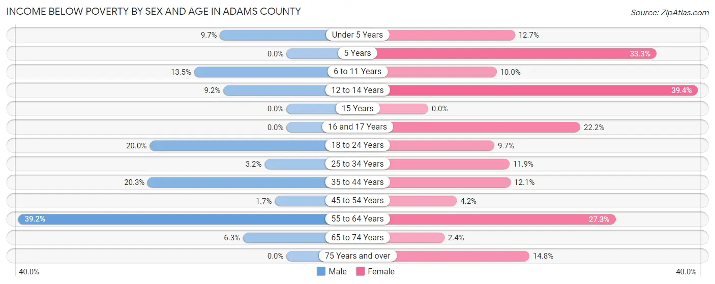 Income Below Poverty by Sex and Age in Adams County