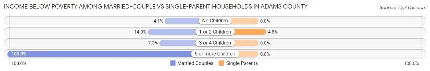 Income Below Poverty Among Married-Couple vs Single-Parent Households in Adams County