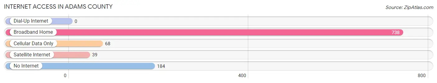 Internet Access in Adams County