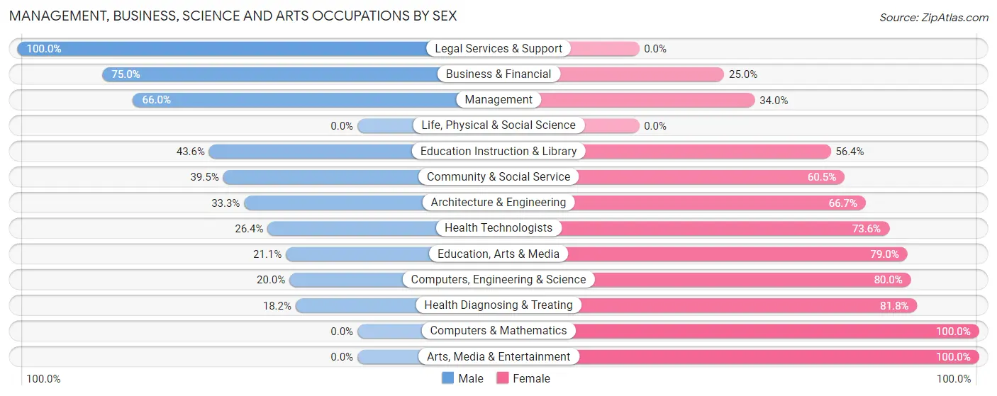 Management, Business, Science and Arts Occupations by Sex in Adams County