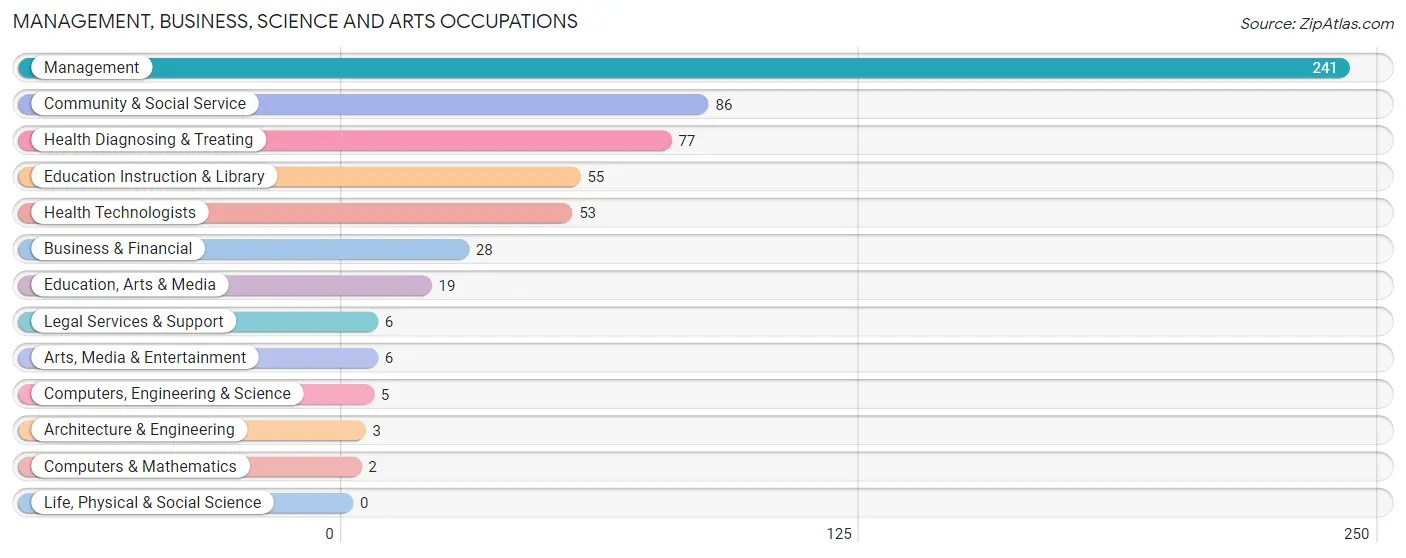 Management, Business, Science and Arts Occupations in Adams County