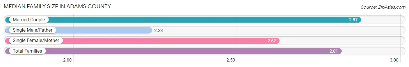 Median Family Size in Adams County