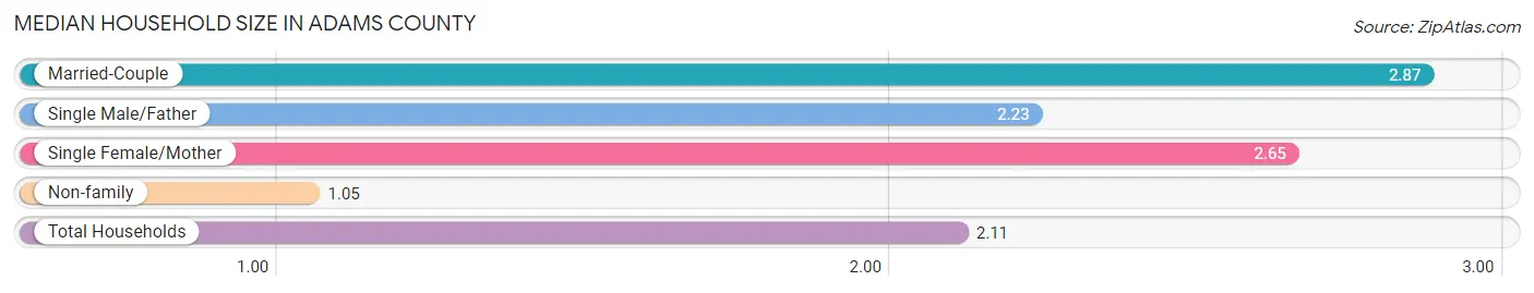 Median Household Size in Adams County