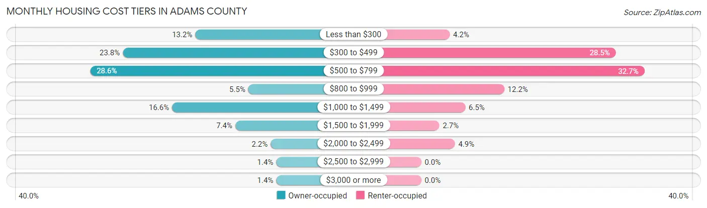 Monthly Housing Cost Tiers in Adams County