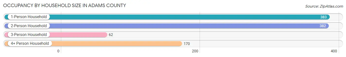 Occupancy by Household Size in Adams County